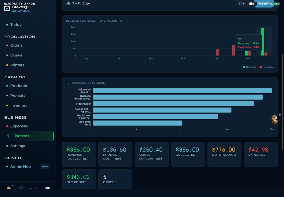 PrintDeck Finances page — 12-month revenue and expenses bar chart, top products by revenue, KPI row showing $386 revenue, $343 net profit, and $776 outstanding